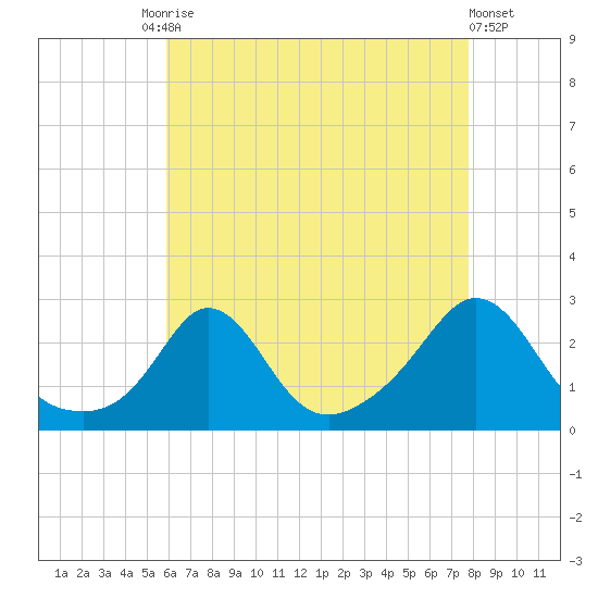 New Shoreham tide chart for Tuesday, August 15, 2023