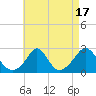 New Shoreham tide chart for Thursday, August 17, 2023