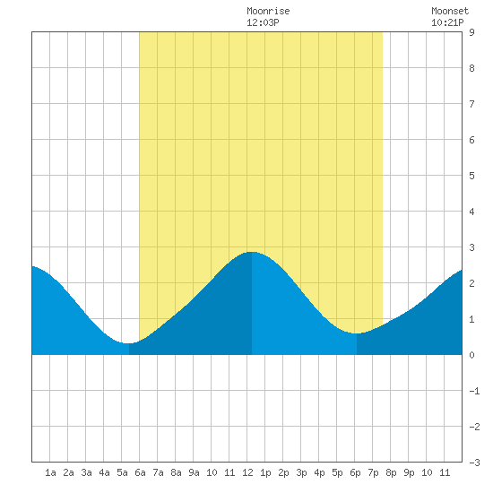 New Shoreham tide chart for Tuesday, August 22, 2023