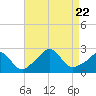 New Shoreham tide chart for Tuesday, August 22, 2023