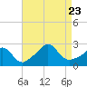 New Shoreham tide chart for Wednesday, August 23, 2023
