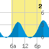 New Shoreham tide chart for Wednesday, August 2, 2023