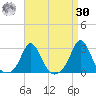 New Shoreham tide chart for Wednesday, August 30, 2023