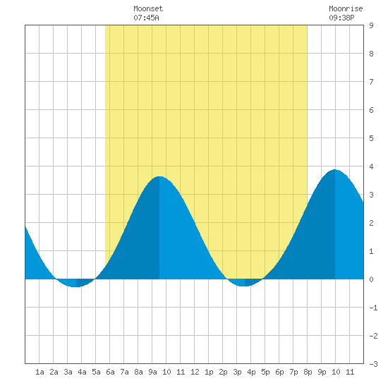 New Shoreham tide chart for Thursday, August 3, 2023