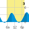 New Shoreham tide chart for Thursday, August 3, 2023