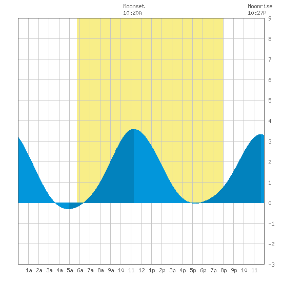 New Shoreham tide chart for Saturday, August 5, 2023