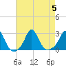 New Shoreham tide chart for Saturday, August 5, 2023