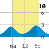 New Shoreham tide chart for Sunday, September 10, 2023