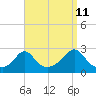 New Shoreham tide chart for Monday, September 11, 2023