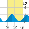 New Shoreham tide chart for Sunday, September 17, 2023