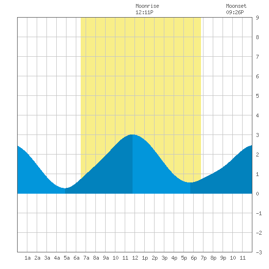New Shoreham tide chart for Wednesday, September 20, 2023