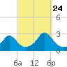 New Shoreham tide chart for Sunday, September 24, 2023