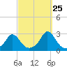 New Shoreham tide chart for Monday, September 25, 2023