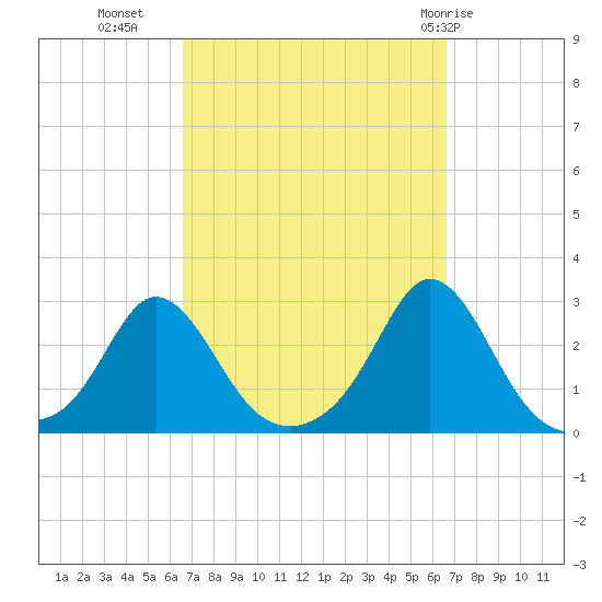 New Shoreham tide chart for Tuesday, September 26, 2023