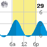 New Shoreham tide chart for Friday, September 29, 2023