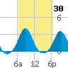 New Shoreham tide chart for Saturday, September 30, 2023