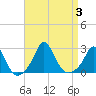 New Shoreham tide chart for Sunday, September 3, 2023