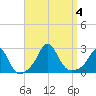 New Shoreham tide chart for Monday, September 4, 2023