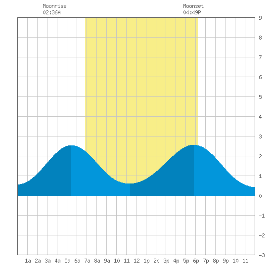 New Shoreham tide chart for Tuesday, October 10, 2023