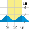 New Shoreham tide chart for Tuesday, October 10, 2023