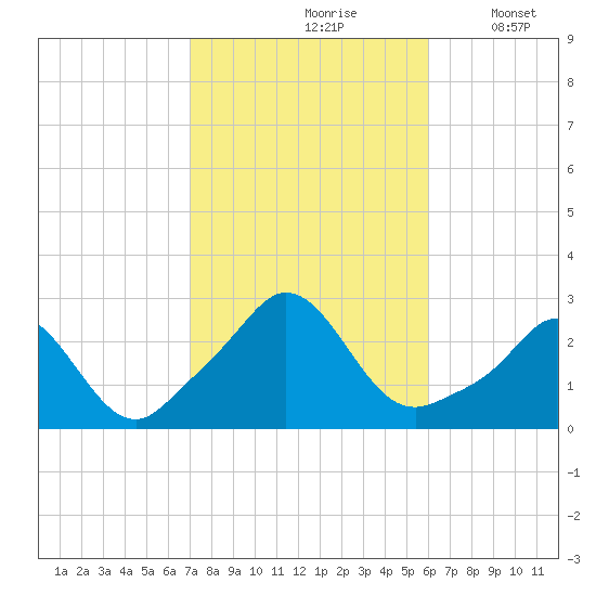 New Shoreham tide chart for Thursday, October 19, 2023