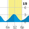 New Shoreham tide chart for Thursday, October 19, 2023