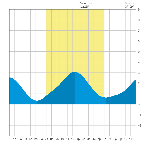 New Shoreham tide chart for Friday, October 20, 2023