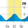 New Shoreham tide chart for Friday, October 20, 2023