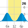 New Shoreham tide chart for Thursday, October 26, 2023
