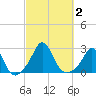New Shoreham tide chart for Monday, October 2, 2023