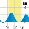 New Shoreham tide chart for Monday, October 30, 2023
