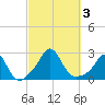 New Shoreham tide chart for Tuesday, October 3, 2023
