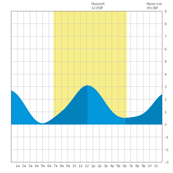 New Shoreham tide chart for Wednesday, October 4, 2023