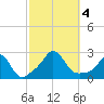New Shoreham tide chart for Wednesday, October 4, 2023