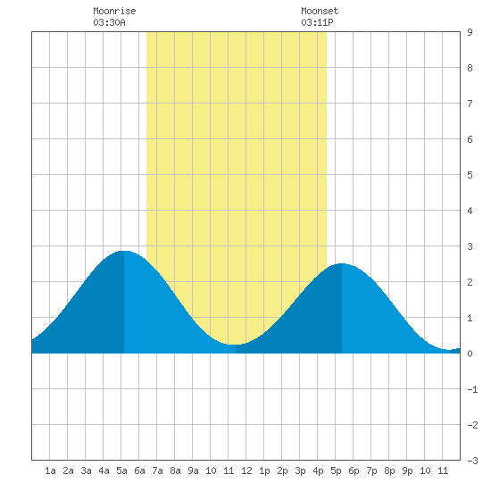 New Shoreham tide chart for Friday, November 10, 2023