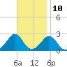 New Shoreham tide chart for Friday, November 10, 2023