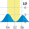 New Shoreham tide chart for Sunday, November 12, 2023
