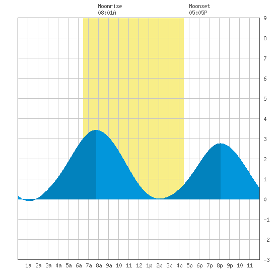 New Shoreham tide chart for Tuesday, November 14, 2023
