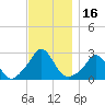 New Shoreham tide chart for Thursday, November 16, 2023