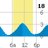 New Shoreham tide chart for Saturday, November 18, 2023