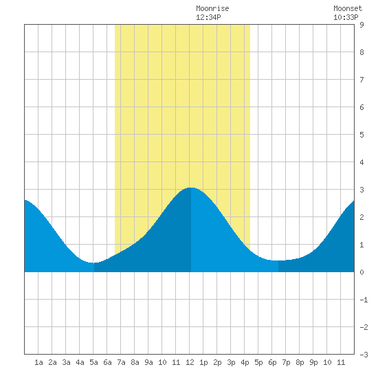 New Shoreham tide chart for Sunday, November 19, 2023