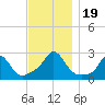 New Shoreham tide chart for Sunday, November 19, 2023