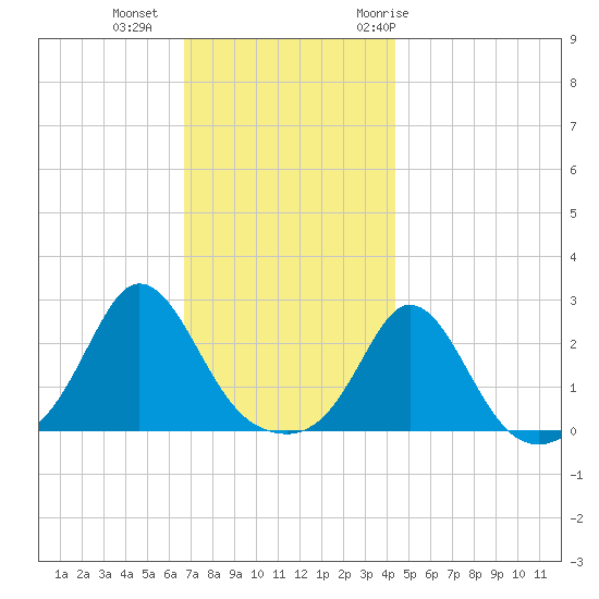 New Shoreham tide chart for Friday, November 24, 2023