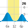 New Shoreham tide chart for Sunday, November 26, 2023