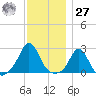 New Shoreham tide chart for Monday, November 27, 2023