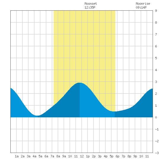 New Shoreham tide chart for Thursday, November 2, 2023