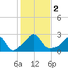 New Shoreham tide chart for Thursday, November 2, 2023