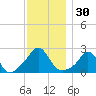 New Shoreham tide chart for Thursday, November 30, 2023