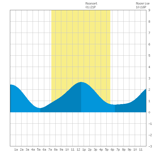 New Shoreham tide chart for Friday, November 3, 2023