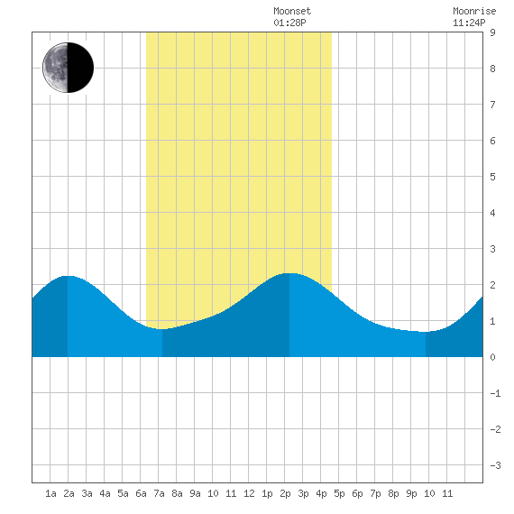 New Shoreham tide chart for Sunday, November 5, 2023